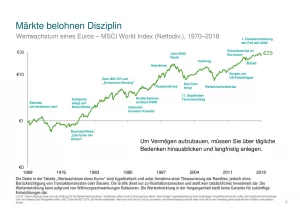 Chart über Wachstum am Markt