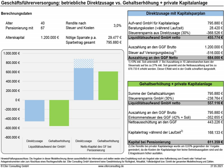 Diagramm und Übersicht betriebliche altersvorsorge gesellschafter-geschäftsführer
