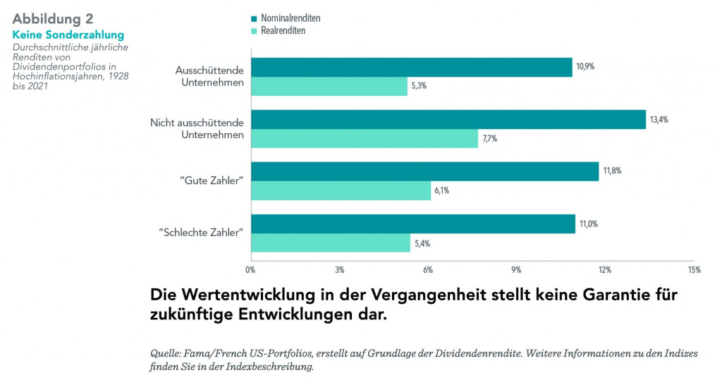 Abbildung Balkendiagramm jährliche Renditen von Dividenedenportfolios