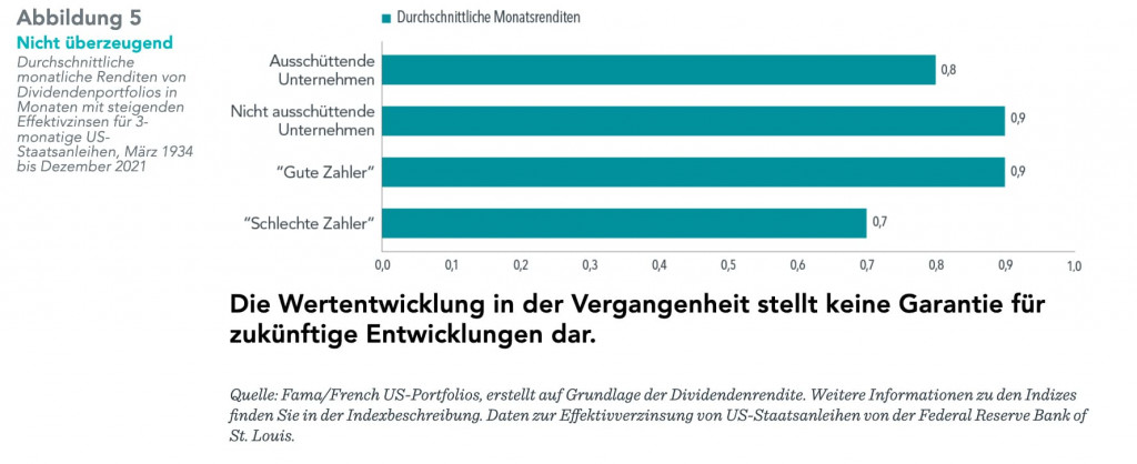 Chart monatliche Rendite 