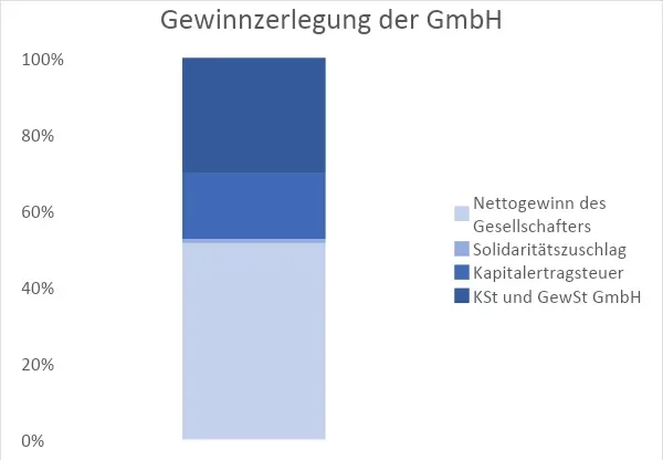 Diagramm Gewinnzerlegung GmbH