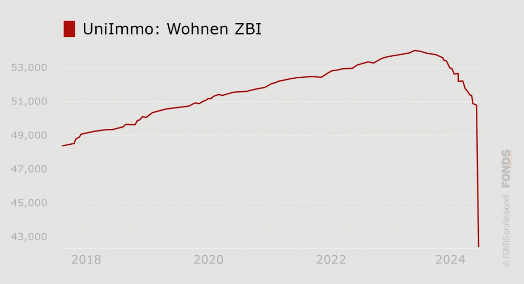 UniImmo Wohnen Diagramm ZBI