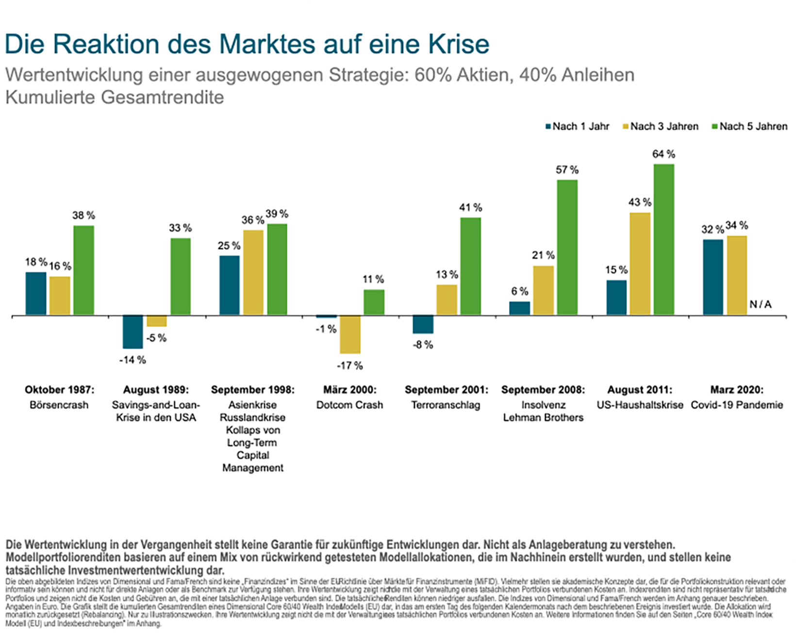 Chart: Die Reaktion des Marktes auf Krisen von Oktober 87 bis März 2020
