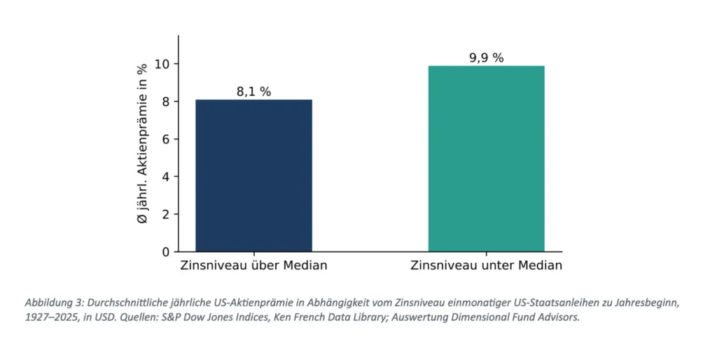 Zinsnivau der letzen Jahre in der Übersicht